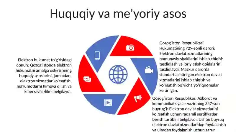 Elektron Hukumatga Oid Me’Yoriy-Huquqiy Hujjatlar 4