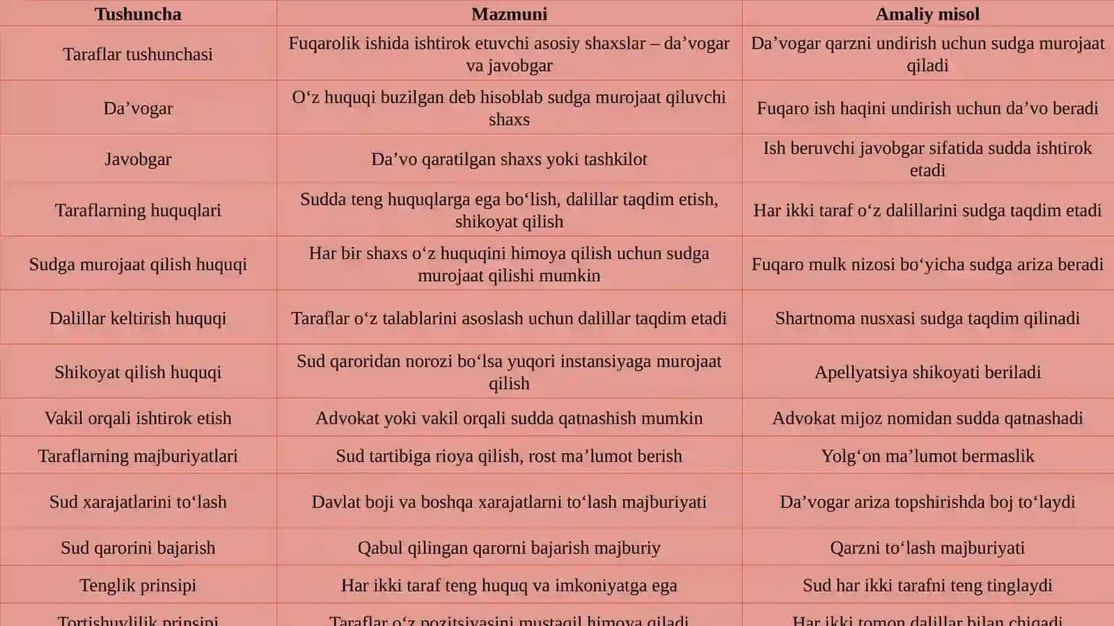 Fuqarolik protsessidagi taraflar va ularning protsessual huquq hamda majburiyatlari 4