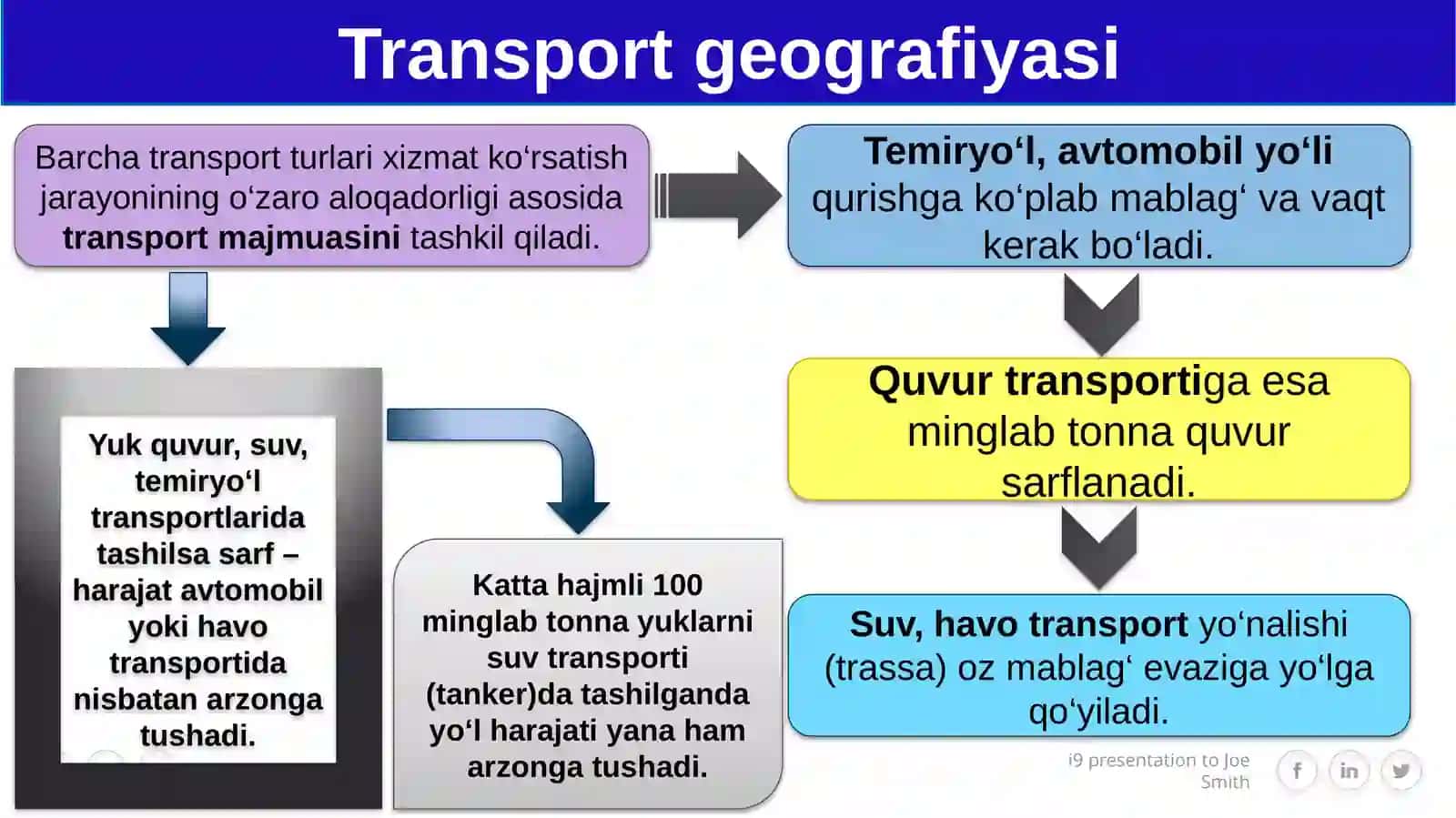 "Transport geografiyasi. O‘zbekiston transportining zamonaviy rivojlanishi" 8-sinf geografiya fanidan bir soatlik dars ishlanma 4
