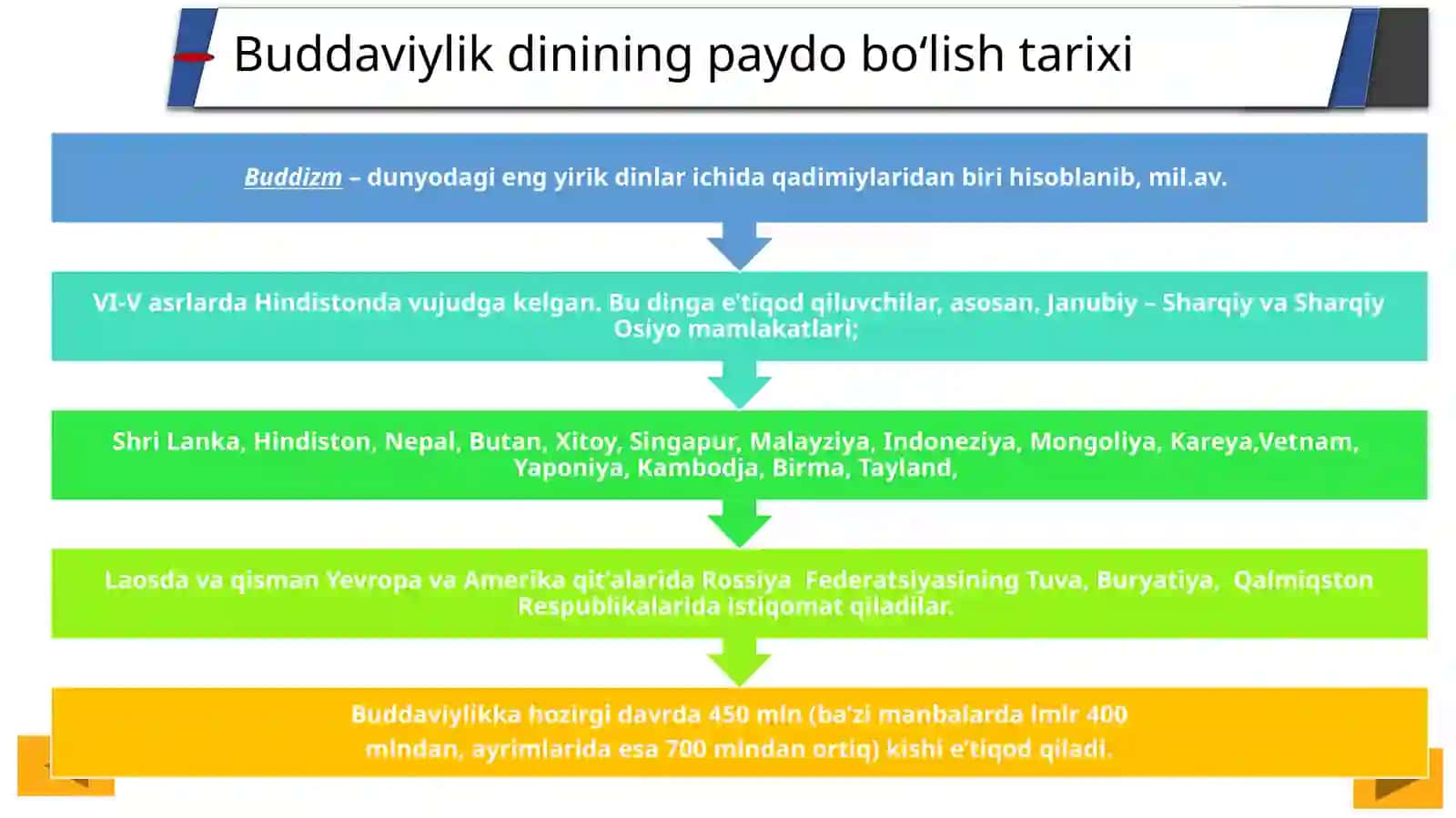Buddaviylik Dinini Boshchiligi Tarixi 4
