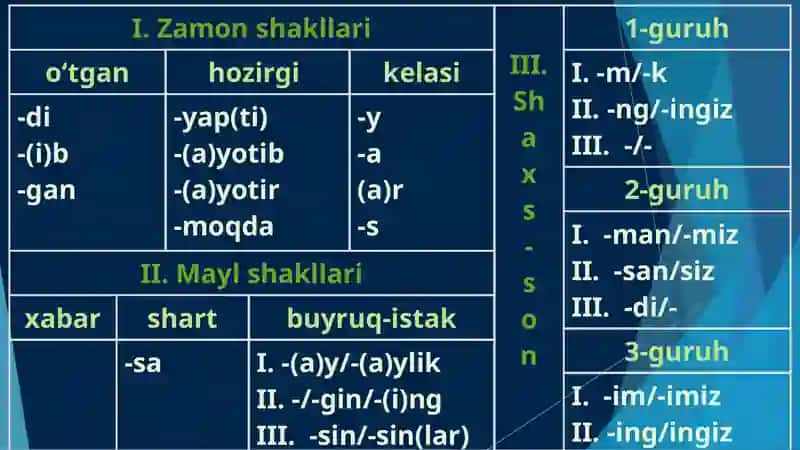 Fe’llarning munosabat shakllari 4
