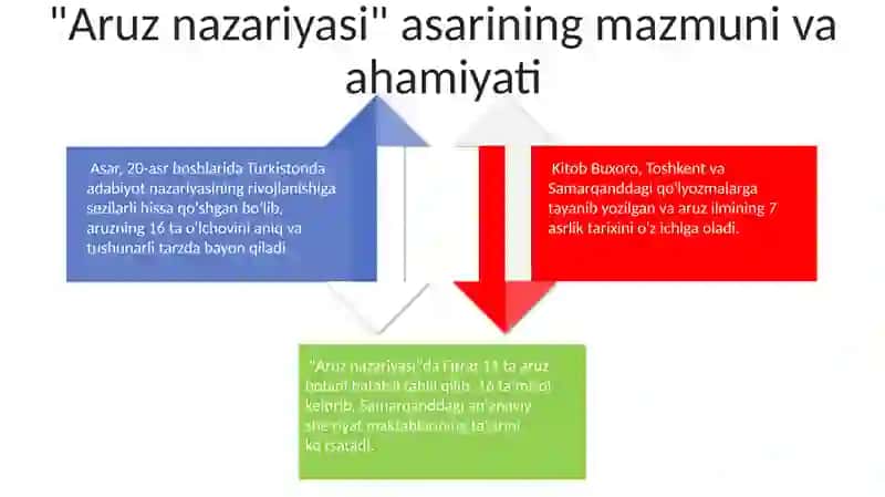 Fitratning "Adabiyot qoidalari" va "Aruz nazariyasi" asarlari tahlili 4