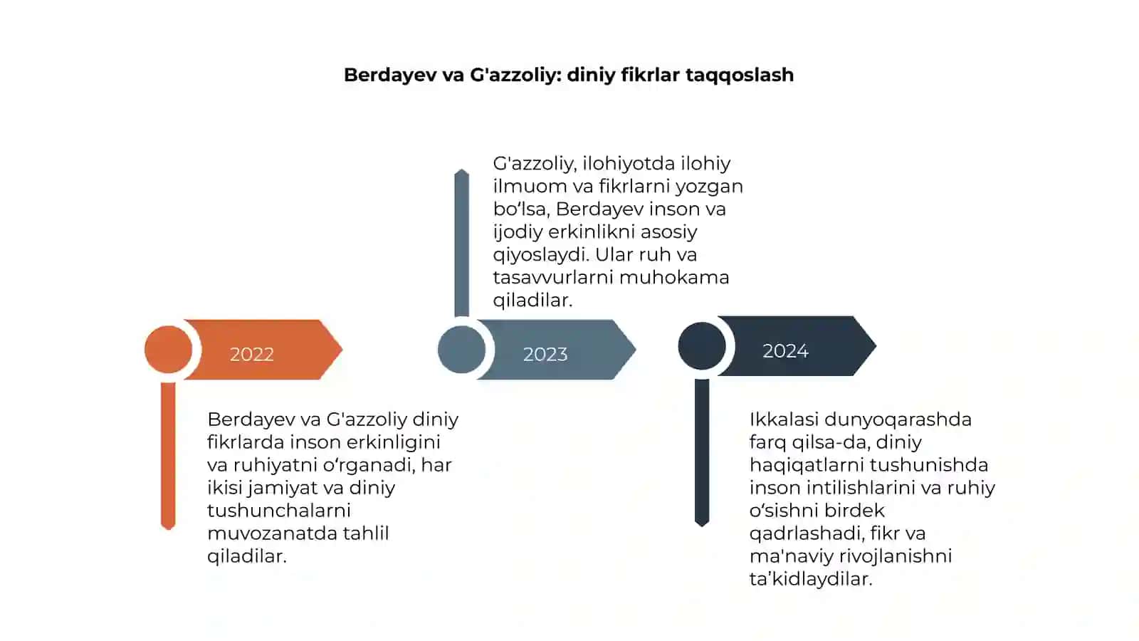 Din va hurfikirlik 4
