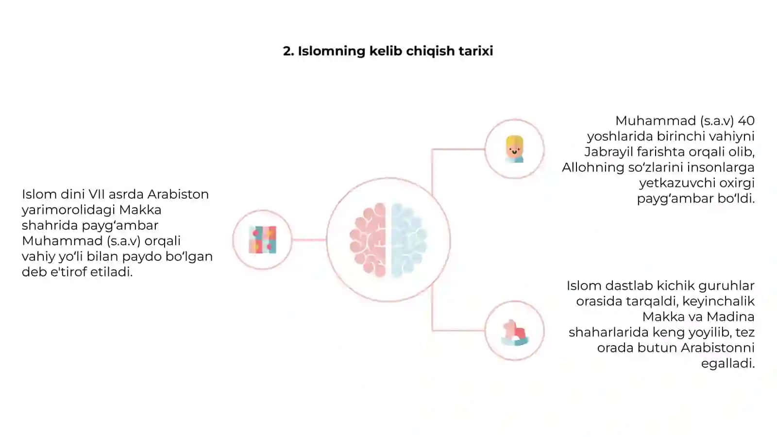Islom dini va uning asosiy gʻoyalari 4