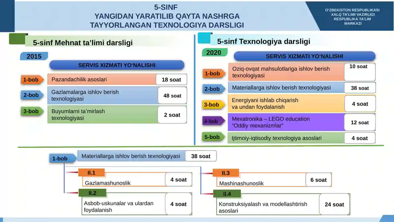 5-sinf Texnologiya darsligiga kiritilgan o'zgarishlar 4