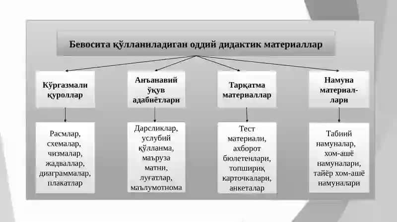 Ўқув дидактик материаллар тайёрлаш методикаси 4