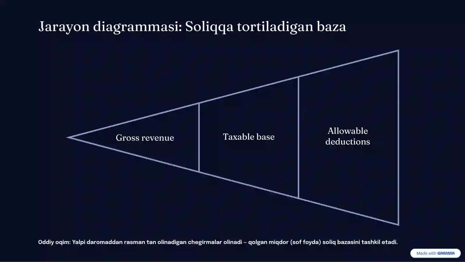 Yuridik shaxslardan olinadigan foyda solig‘i: Soliqqa tortiladigan bazani hisoblash uslubiyati 4