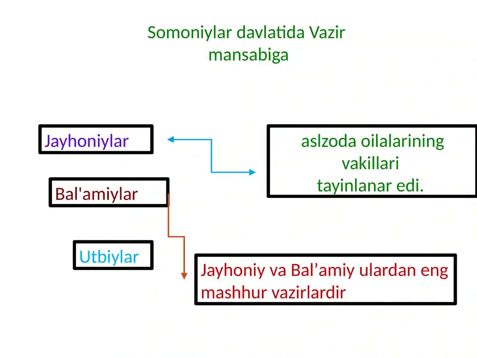 Samoniylar davlat boshqaruv tizimi 4