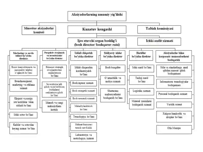 КОРПОРАТИВ БОШҚАРУВ ОРГАНЛАРИ. АКЦИЯДОРЛАР УМУМИЙ ЙИҒИЛИШИ 4