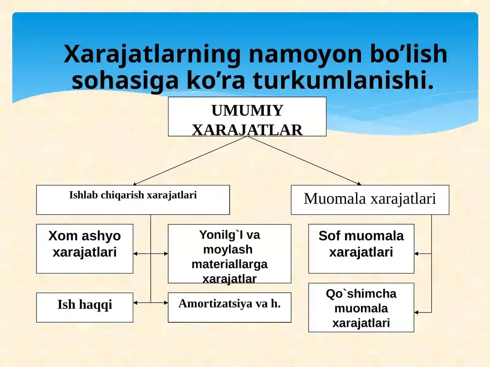 Ishlabchiqarish xarajatlari 4
