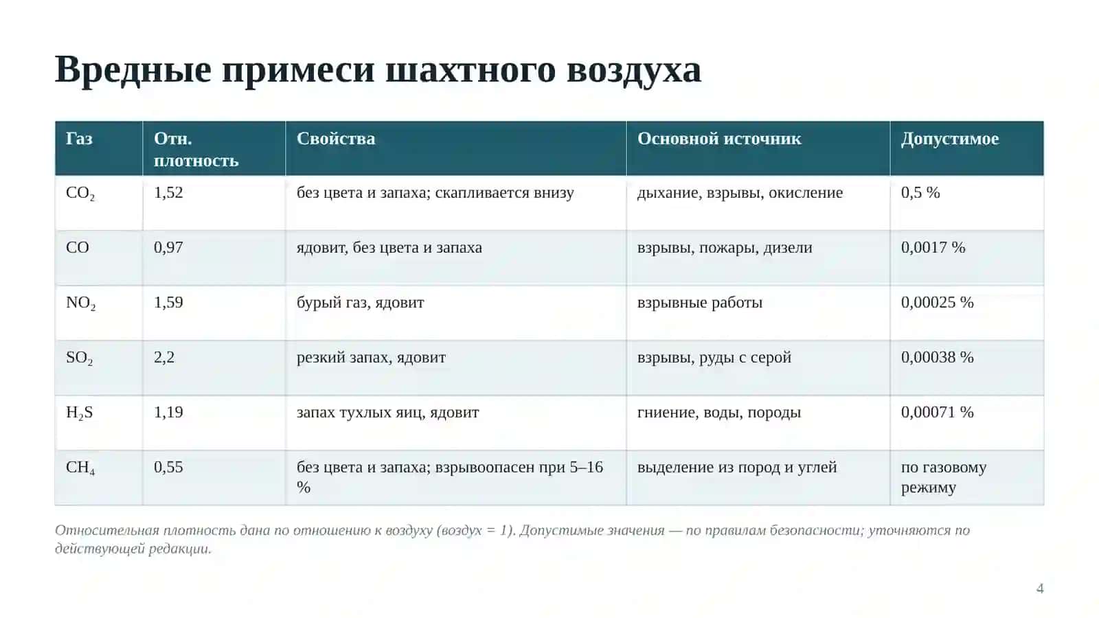 Состав и физические свойства шахтного воздуха 4