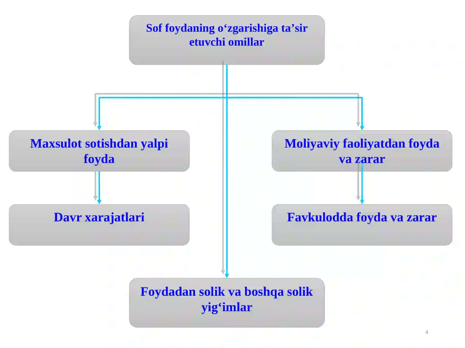 Moliyaviy natijalarning buxgalteriya hisobi 4