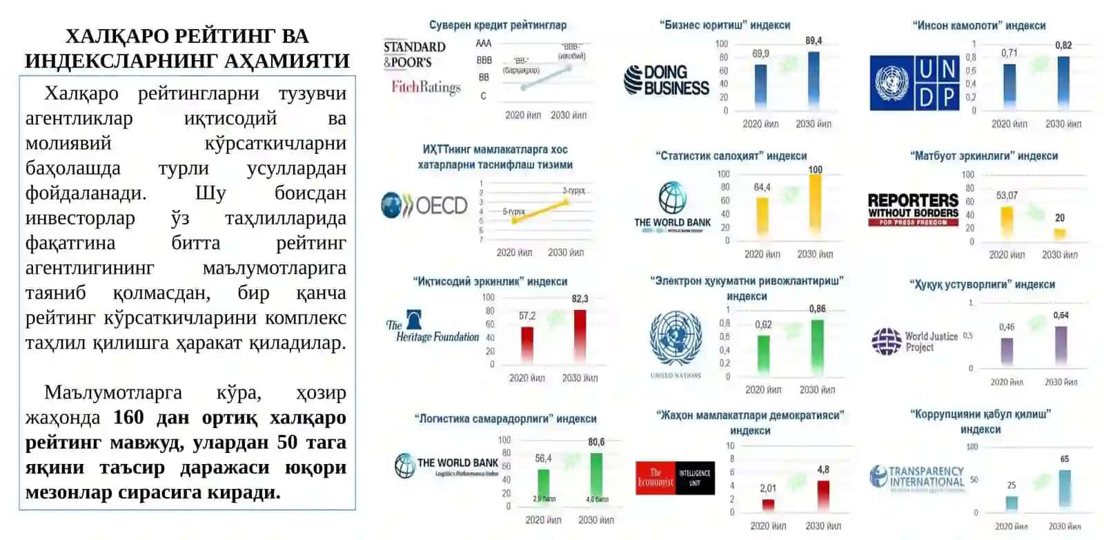 Ўзбекистон Республикасининг Халқаро Рейтинг ва Индекслардаги Ўрни ва Нуфузини Ортиб Бориши 4