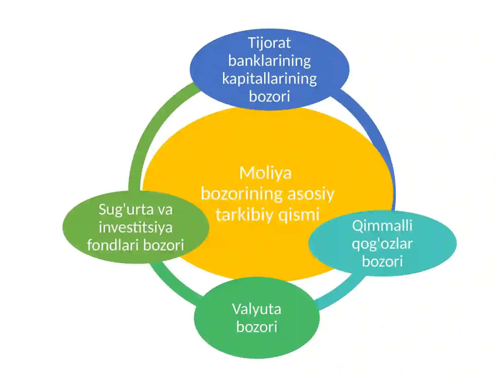 Qimmatliqog’ozlarbozoriningmohiyativauningtarkibiytuzulmasi.Qimmatliqog’ozlarbozoridainvestitsiyainstitutlari 4