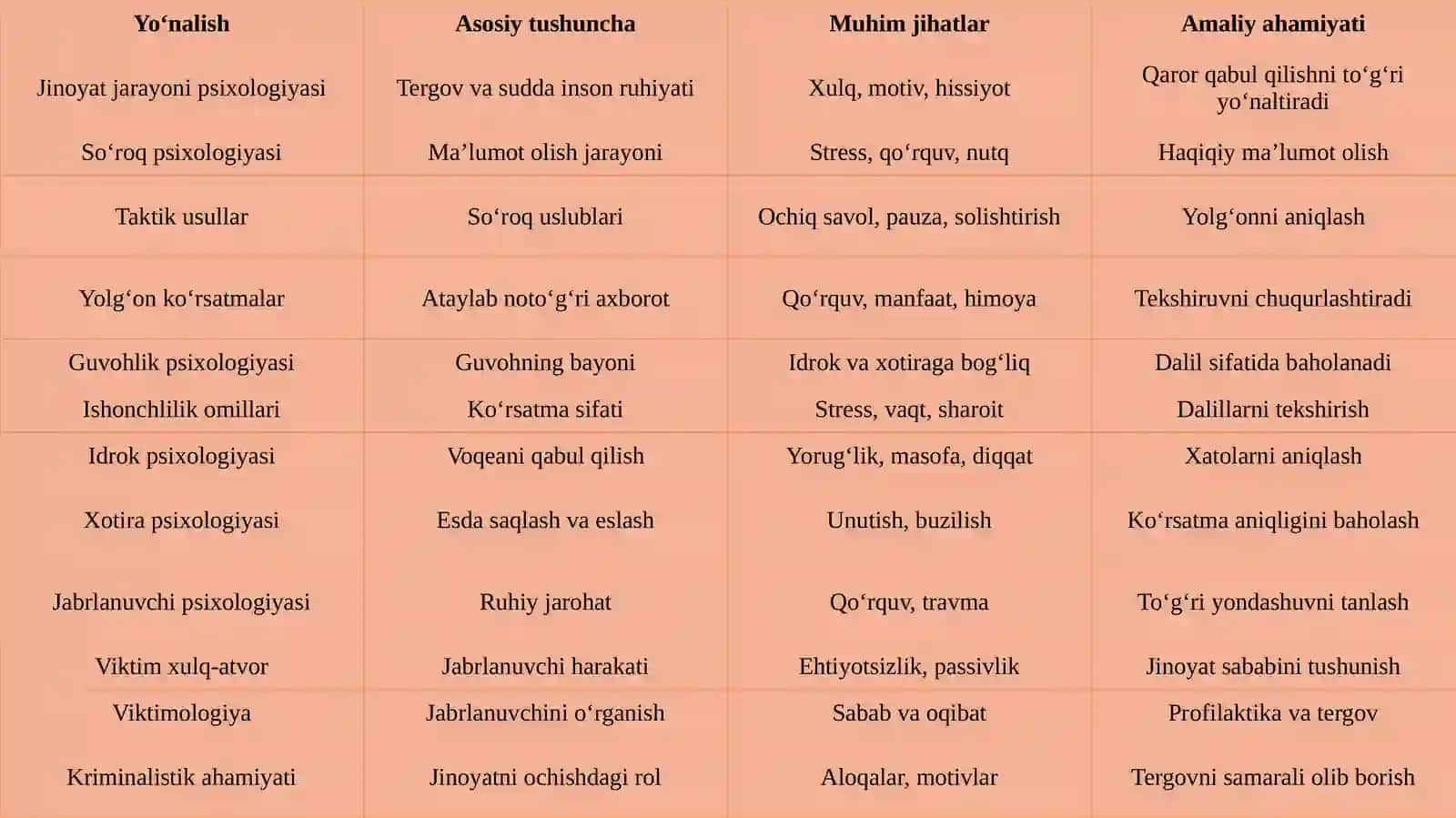 Jinoyat jarayoning psixologiyasi. So‘roq psixologiyasi. Taktik usullar, yolg‘on ko‘rsatm 4