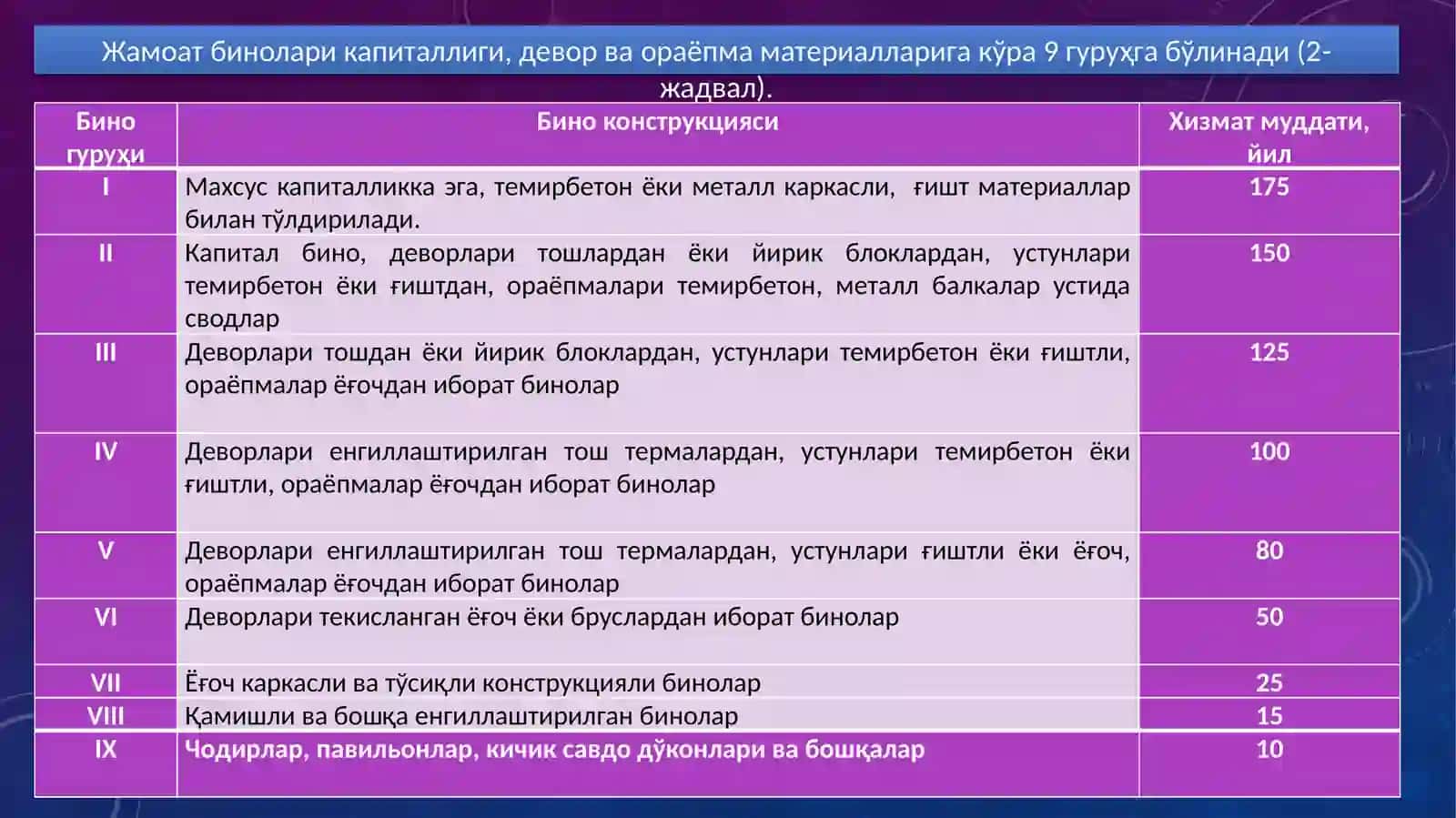 Биноларнинг меъёрий ва ҳақиқий хизмат даврлари 4
