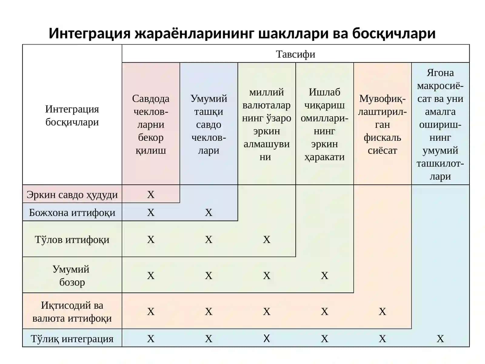 Интеграция жараёнларининг шакллари ва босқичлари 4