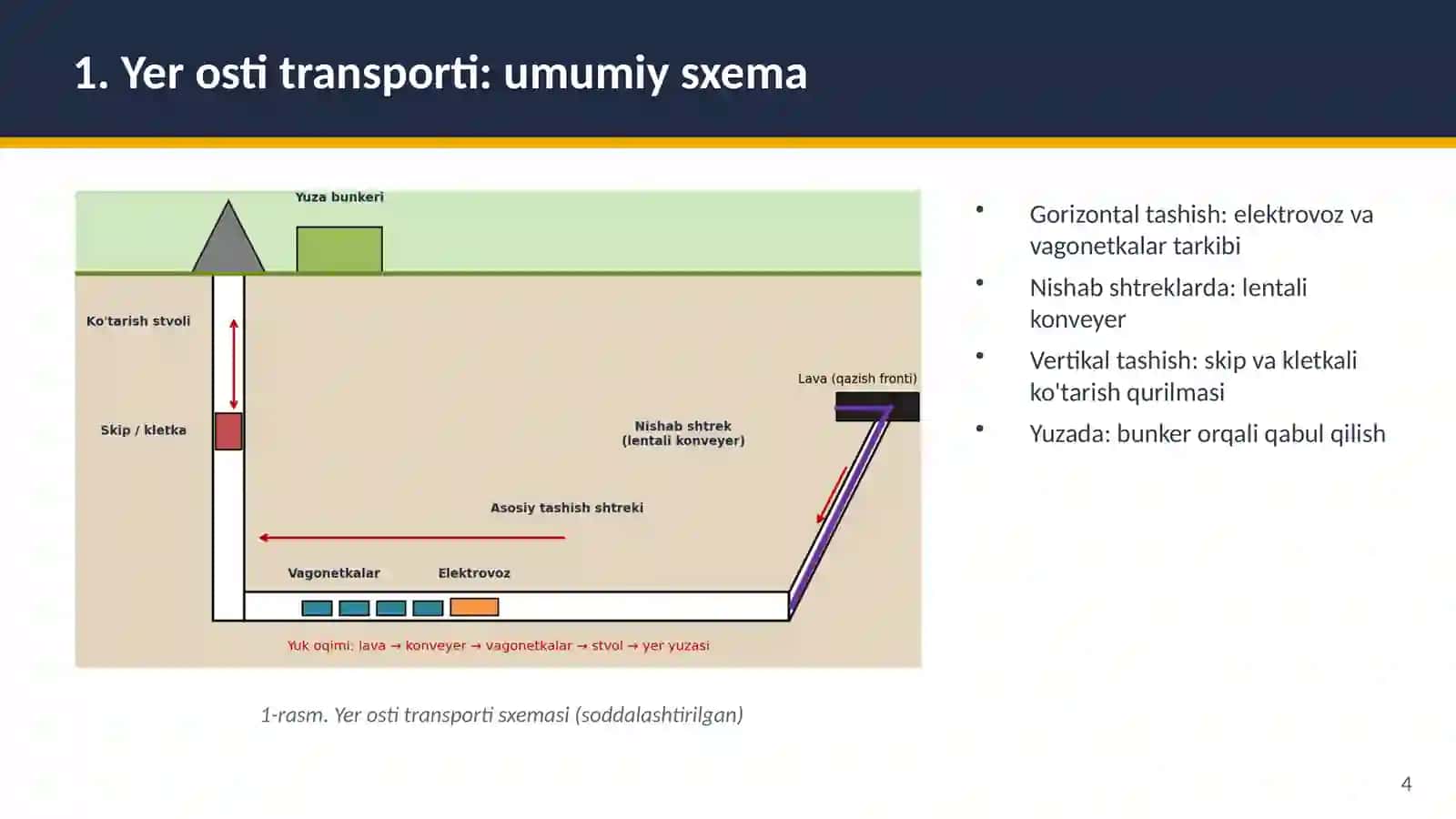 Yer osti transportlarini ishlatish va ishlarni tashkil etish omillari hamda xavfsizlik talablari 4