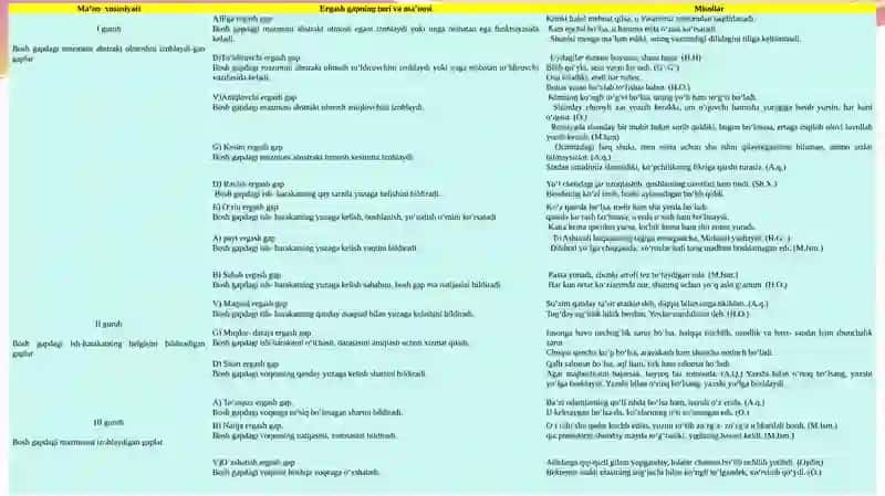 Tobealoqali (ergash gapli) qo‘shma gap va ularning o‘ziga xos xususiyatlari 4
