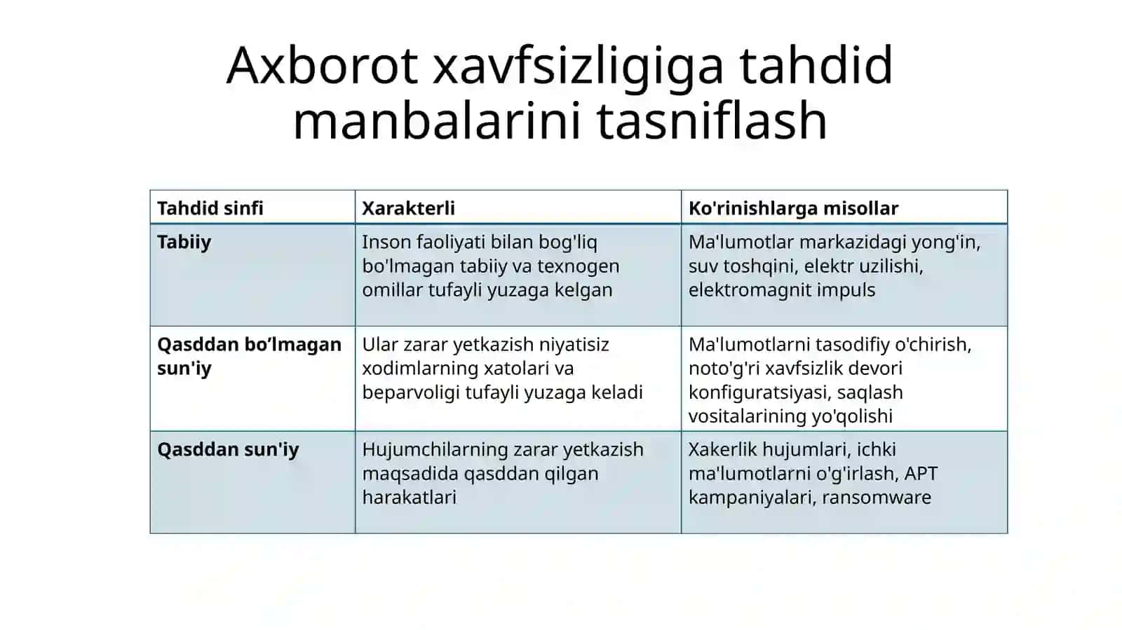 Kompyuter tarmoqlariga kiberhujumlarni tahlil qilish va oldini olish 4
