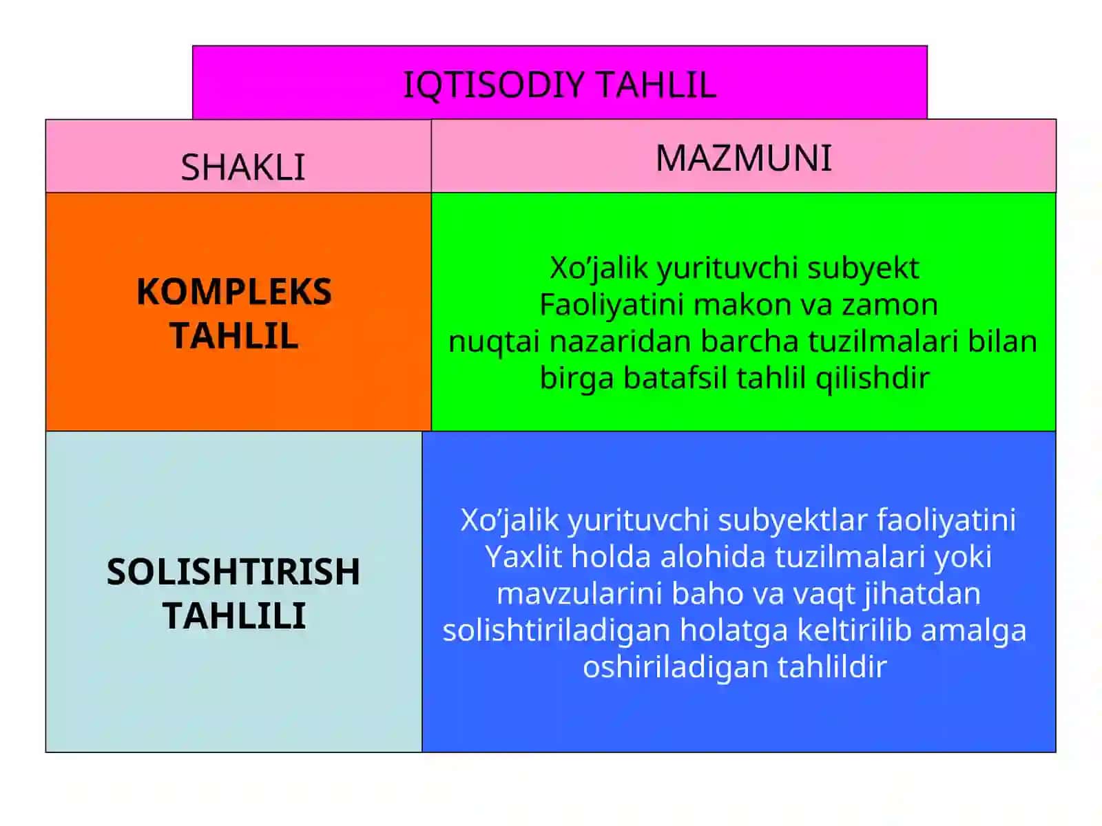 Iqtisоdiy tahlilning turlari, aхbоrоt manbalarivaiqtisоdiy tahlil ishlarini tashkil etish 4