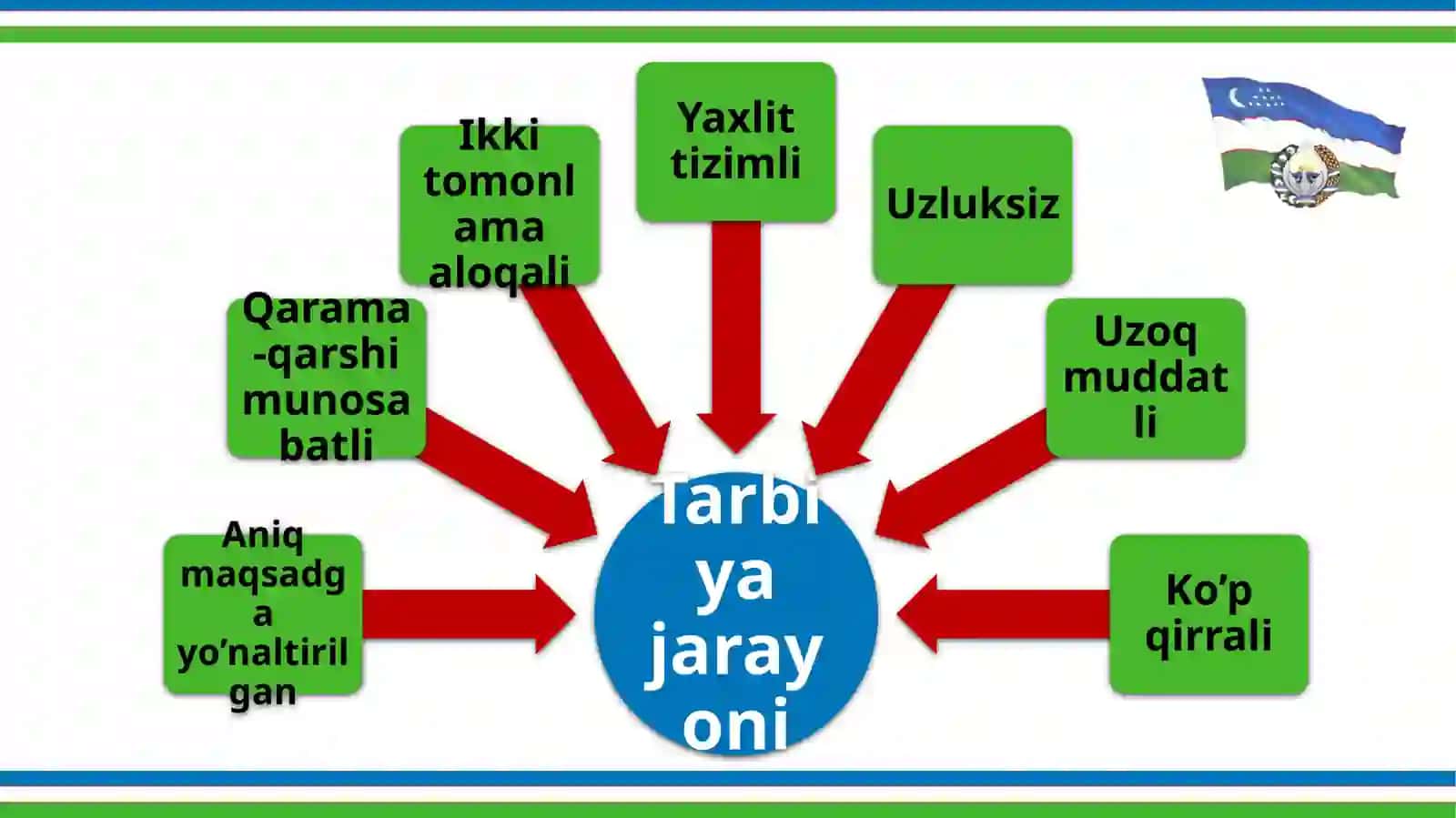 Tarbiya jarayoni 4