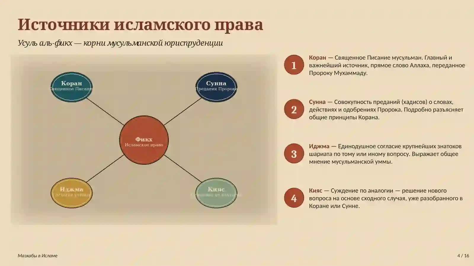 Мазхабы в Исламе 4