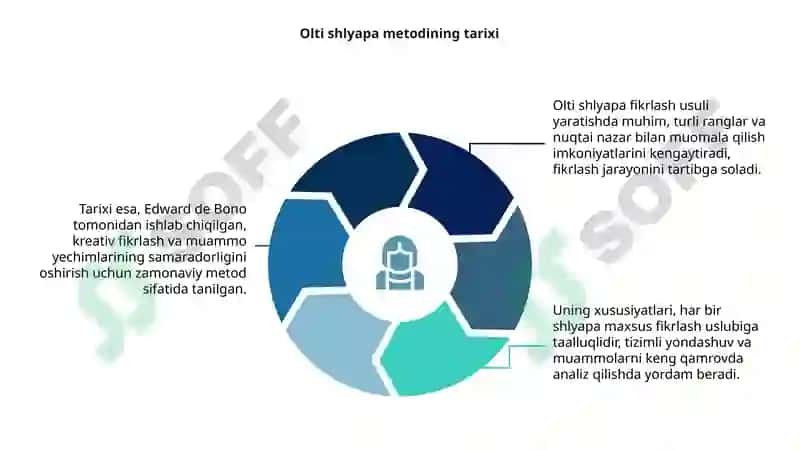 Olti shlyapa fikrlash usuli 4