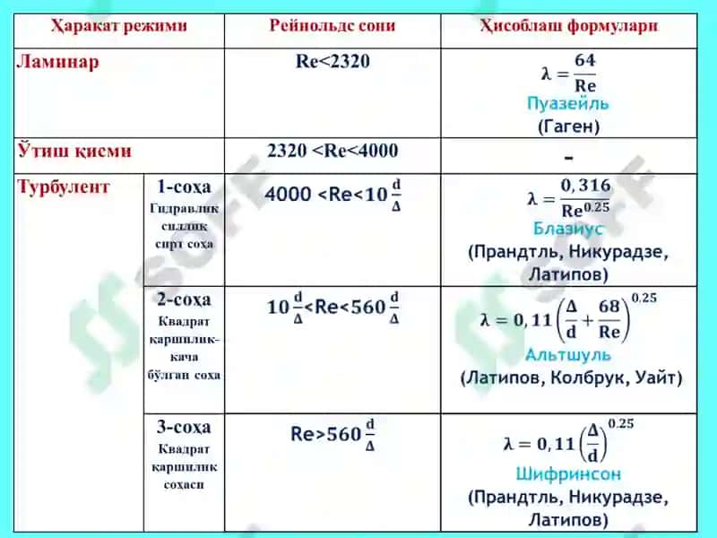 Узун қувурларнинг гидравлик ҳисоби(параллел ва кетма-кет уланганқувурларнинггидравликҳисоби)Муаммоли маъруза 4