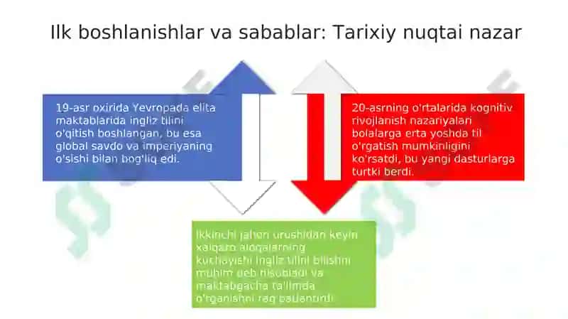 Historiyof teaching English to preschool age children as school language 4