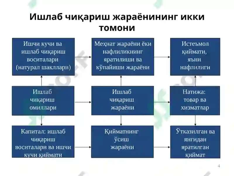 ИҚТИСОДИЙ ФАОЛИЯТ ВА ИШЛАБ ЧИҚАРИШ 4