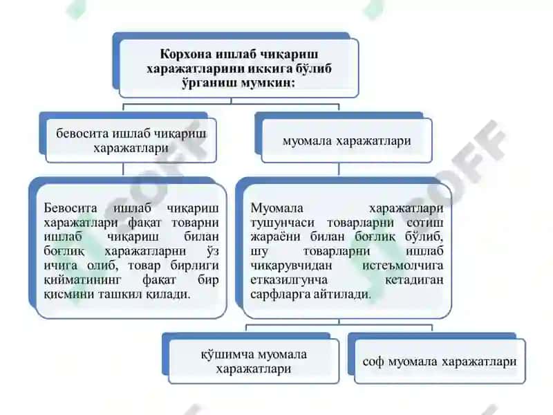 КОРХОНА (ФИРМА) ХАРАЖАТЛАРИ ВА ФОЙДАСИ 4