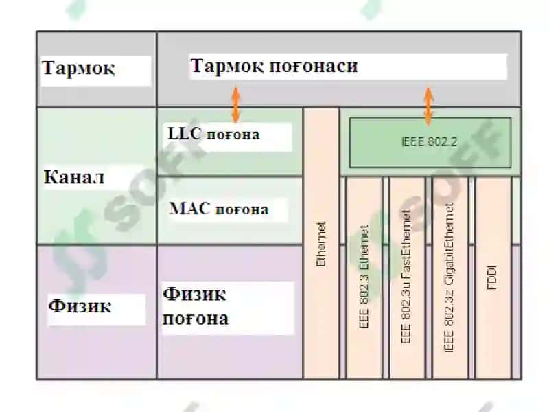 Ethernet тармоқ тузилмаси 4
