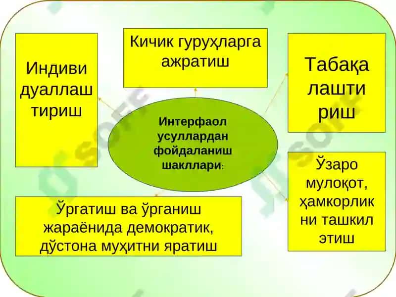 Innovatsion texnologiyalar jarayonida o'qituvchiga qo'yiladigan talablar. 4