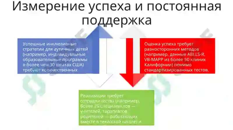 Инклюзивные стратегии для детей с расстройствами аутистического спектра и условия их реализации 4