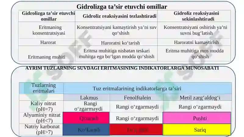 Tuzlar gidrolizi 4