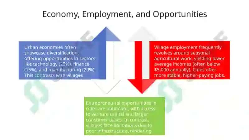 Differences of City and Village 4