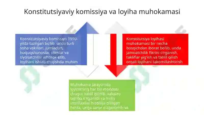 O'zbekiston Respublikasi Konstitutsiyasining qabul qilinish tarixi 4