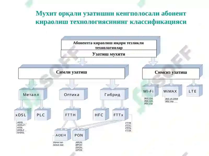 Абонент кириш тармоғини қуришни умумий тамойиллари 4