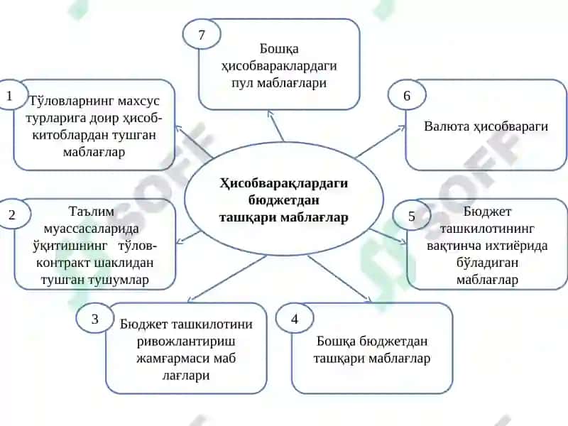 Бюджет ташкилотларида молиявий активлар ҳисобини ташкил этиш 4