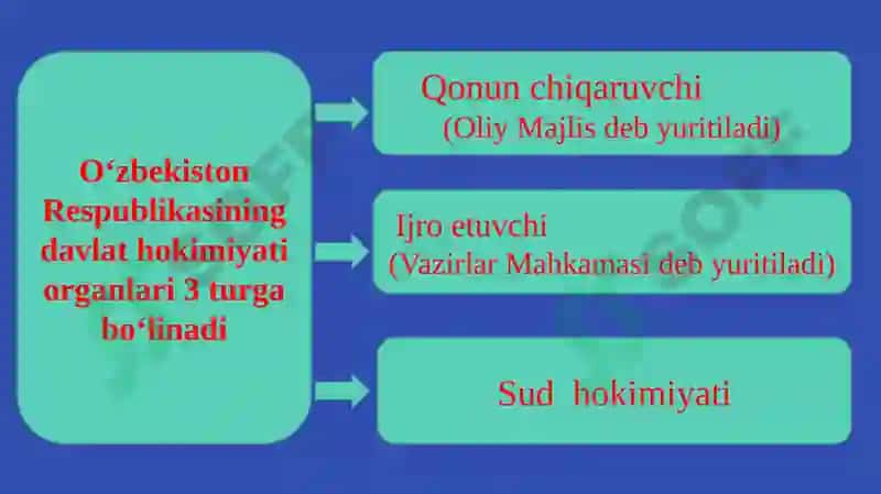 O‘zbekistonda demokratik, fuqarolik jamiyati asoslarining shakllanishi, amalga oshirilgan siyosiy islohotlar 4