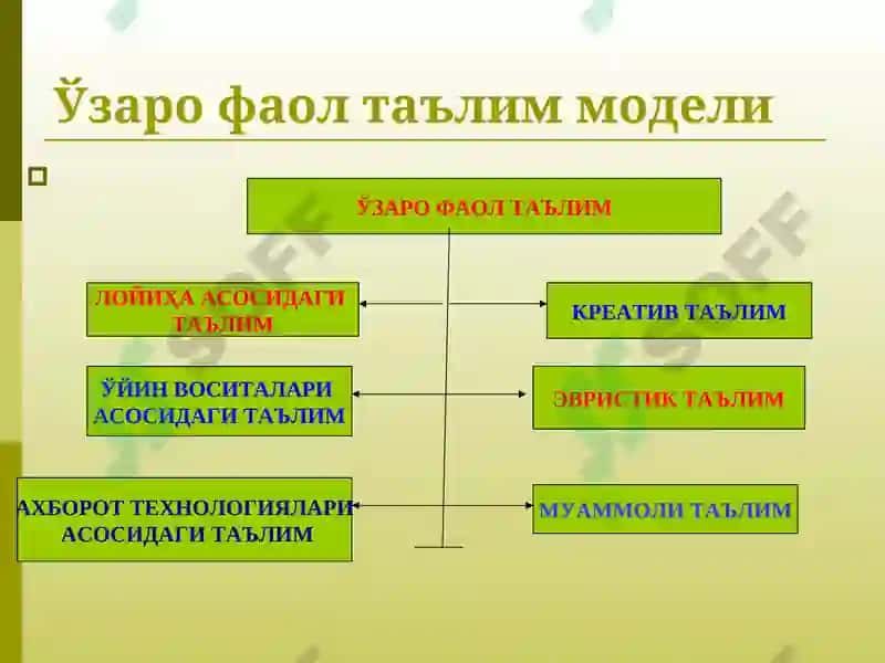 Педагогик технологияларни таълим жараёнига қўллаш 4