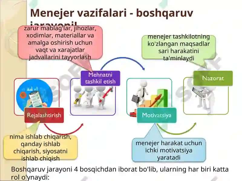 MAVZU.TASHKILOTDAGI MENEJERLARNING VAZIFALARI 4