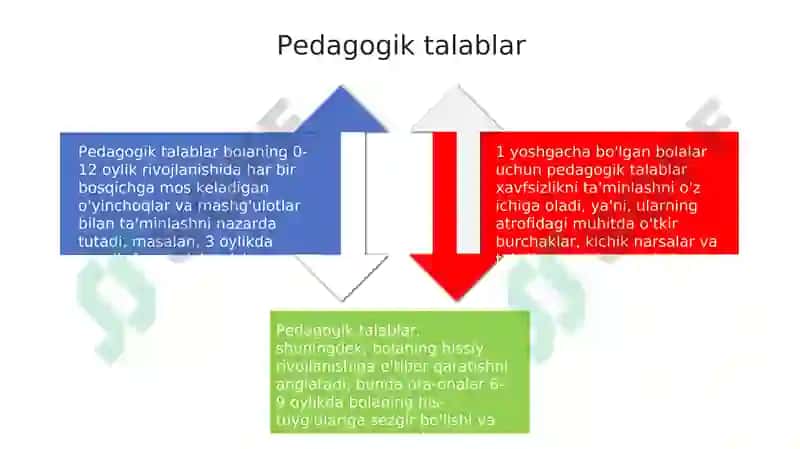 Bir yoshgacha bo'lgan bolalarning rivojlanishi va unga qo'yiladigan pedagogik talablar 4