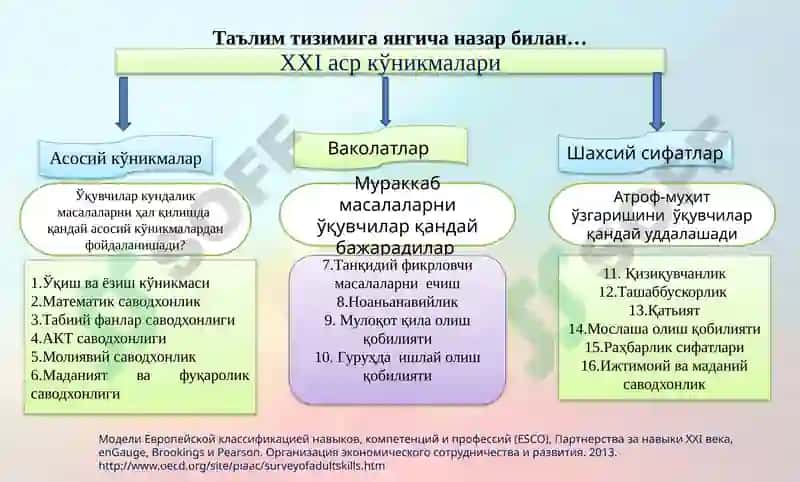 PISA халқаро дастури –таълим сифатини баҳолашда XXI аср талабларини амалга оширувчи муҳим омил 4