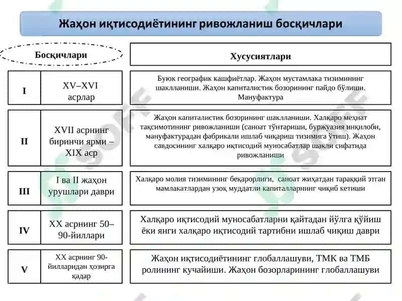Босқичлари 4