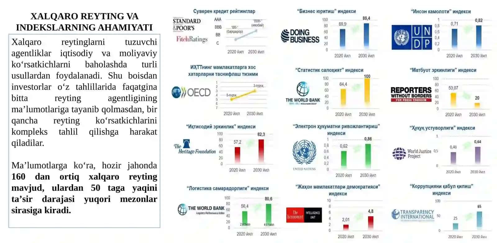 O‘ZBEKISTON RESPUBLIKASINING XALQARO REYTING VA INDEKSLARDAGI O‘RNI VA NUFUZINI ORTIB BORISHI 4