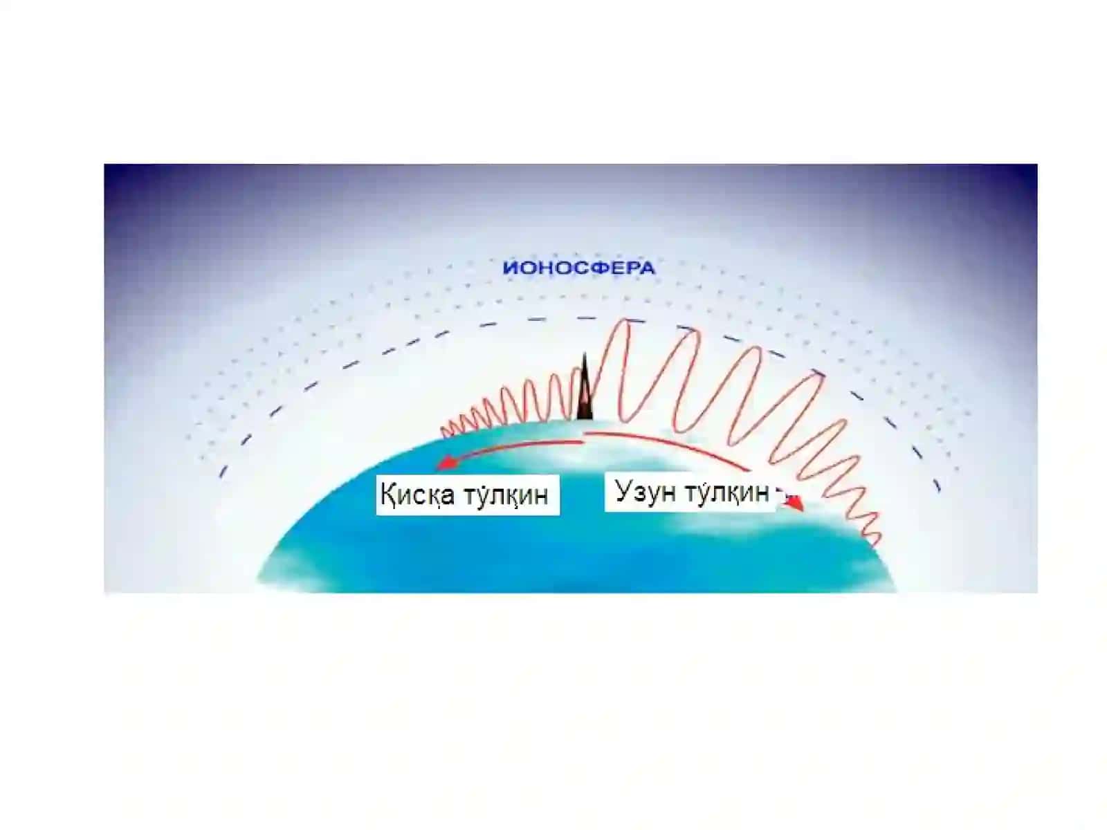 Радиочастоталарнинг таснифланиши. Каналлар ва тўлқинларнинг тарқалиши 4