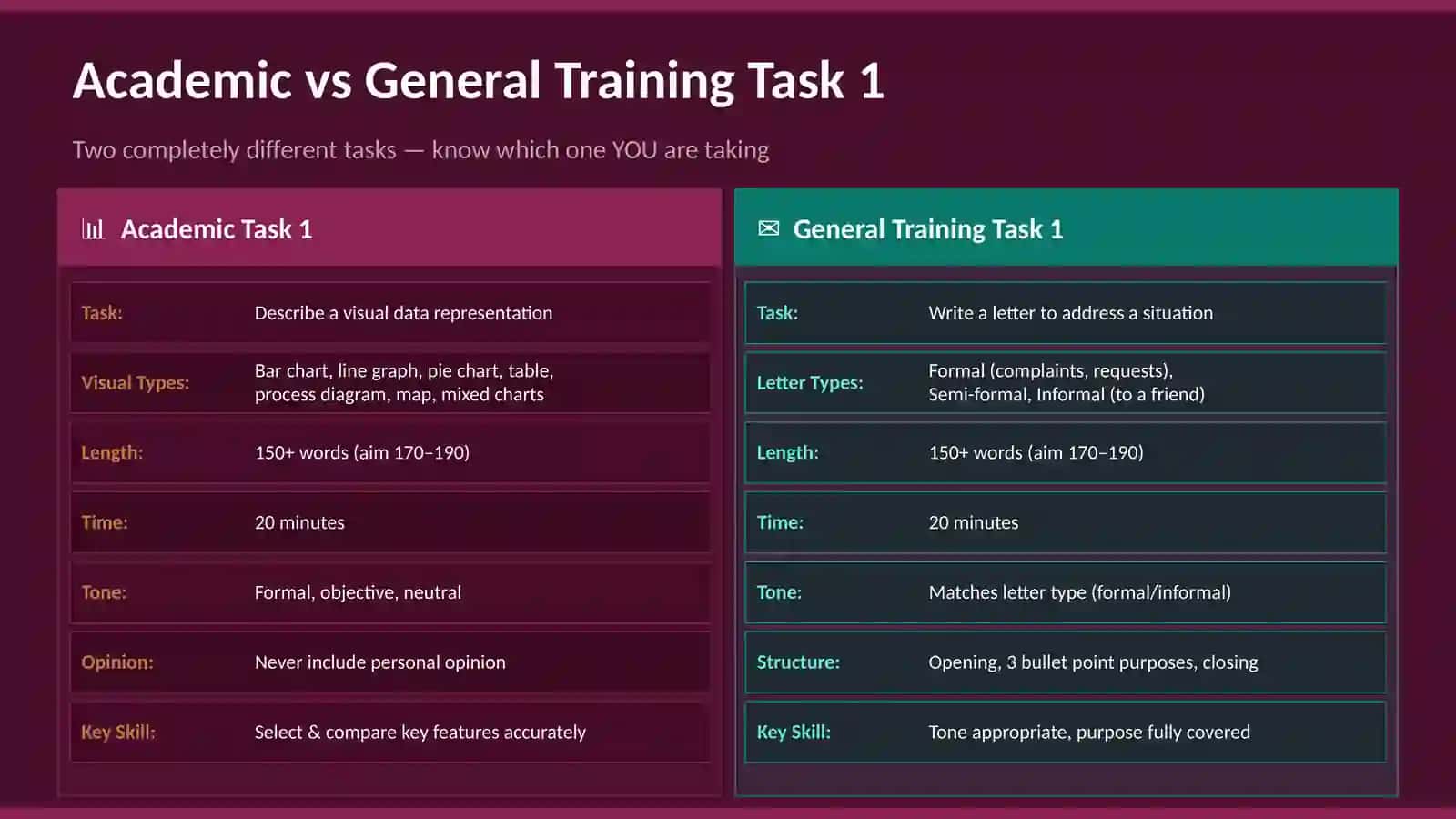 IELTS Writing Task 1 Masterclass 4