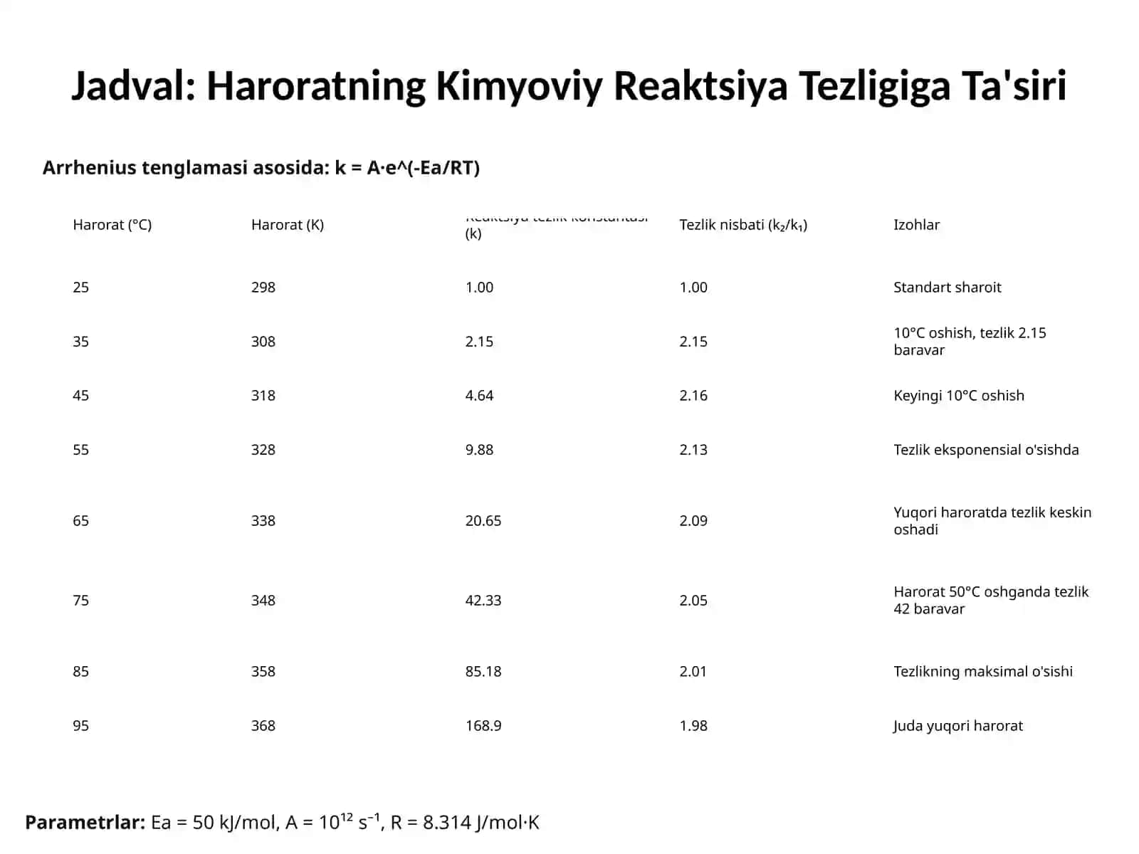 Kimyoviy jarayonlarning tezligi 4